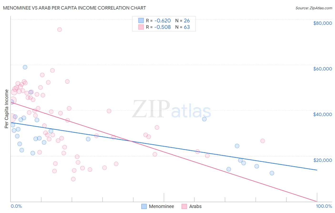 Menominee vs Arab Per Capita Income