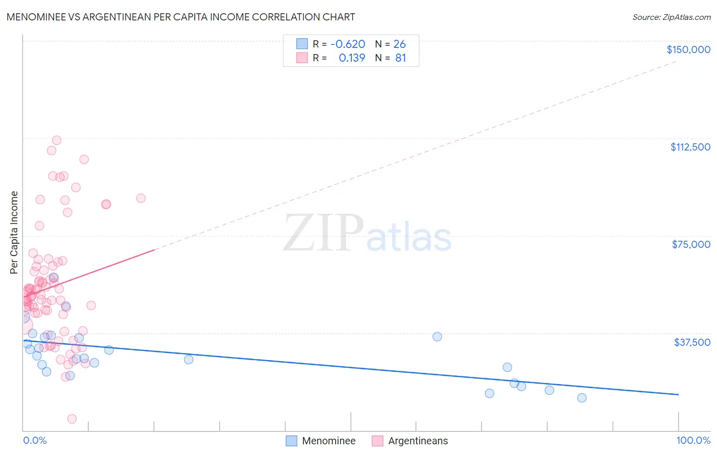 Menominee vs Argentinean Per Capita Income