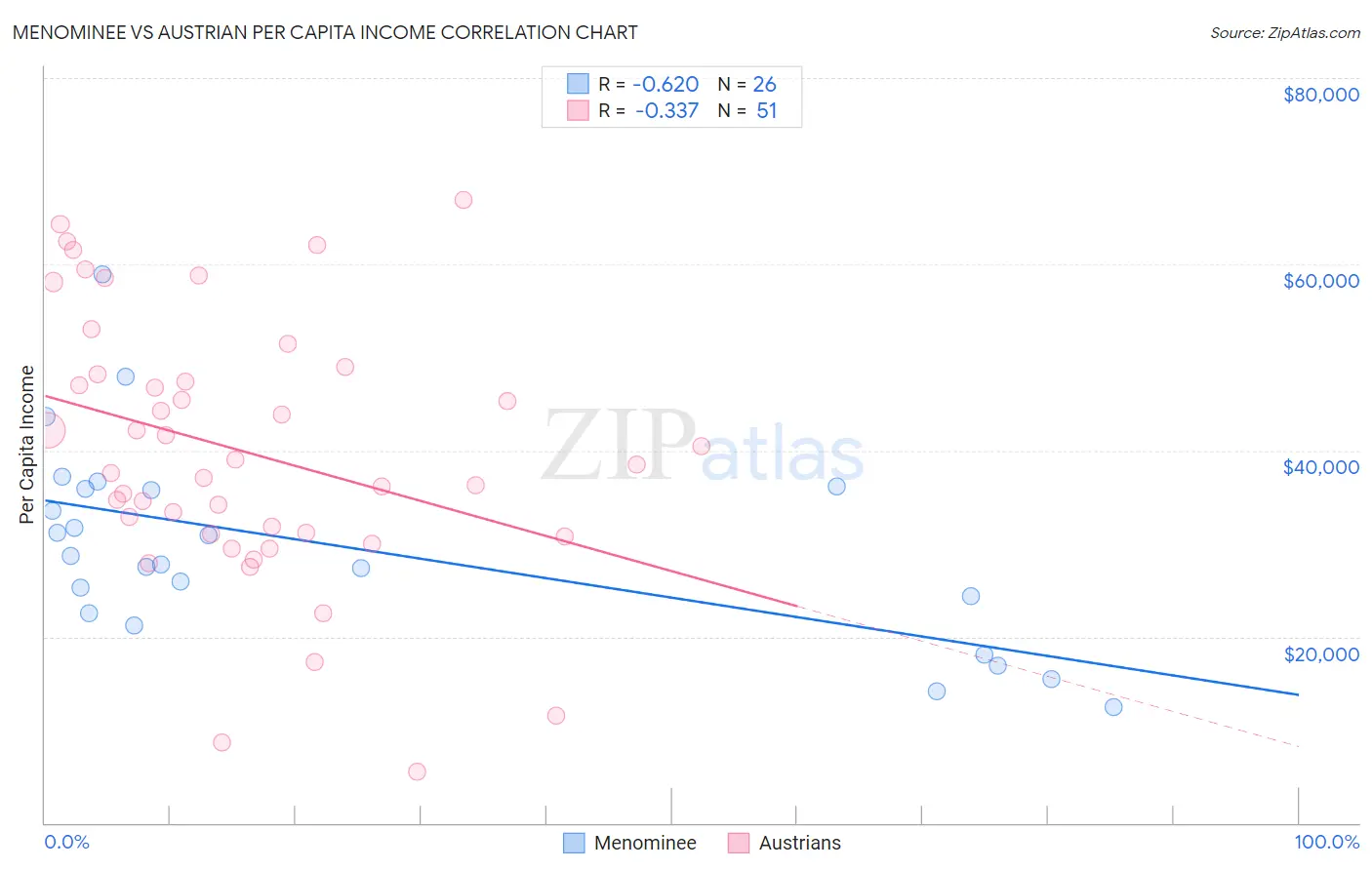 Menominee vs Austrian Per Capita Income