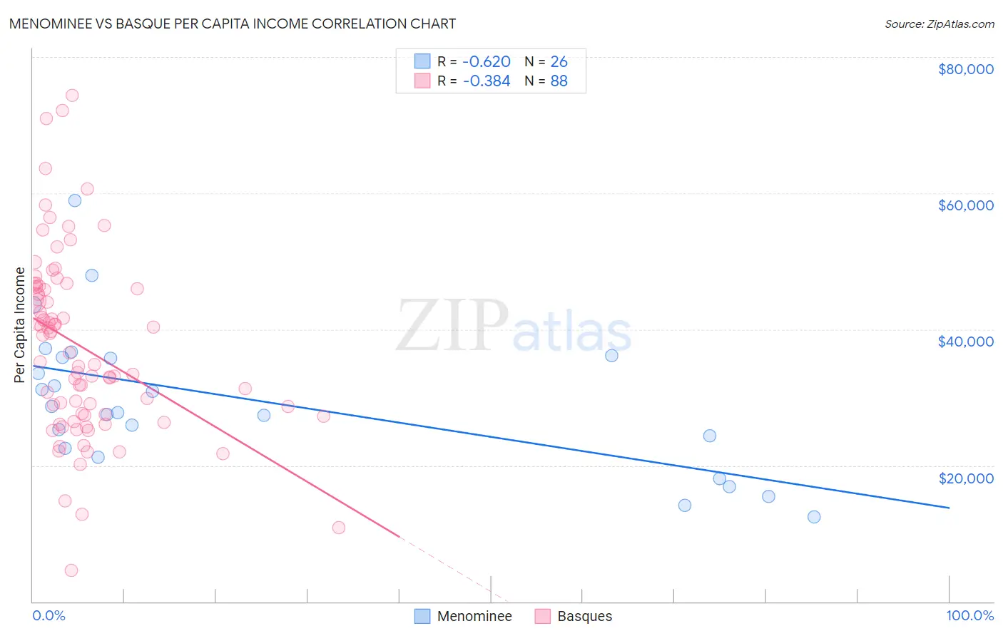 Menominee vs Basque Per Capita Income