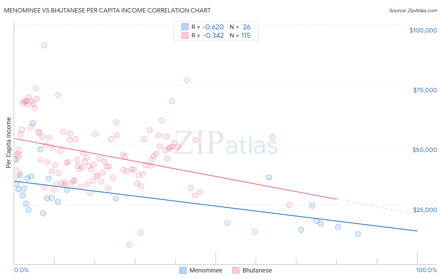 Menominee vs Bhutanese Per Capita Income