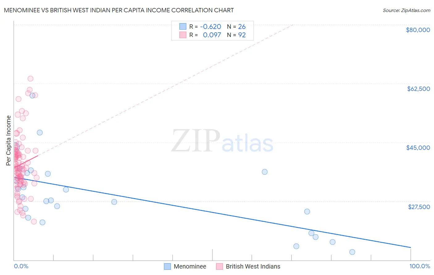 Menominee vs British West Indian Per Capita Income