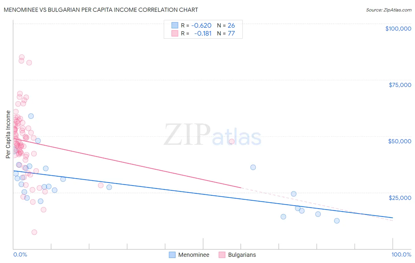 Menominee vs Bulgarian Per Capita Income