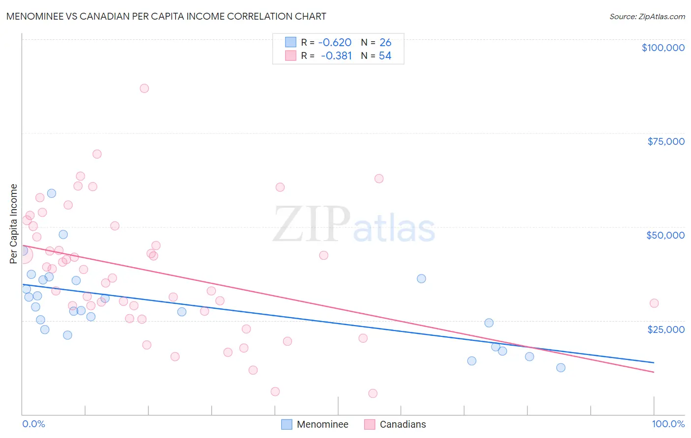 Menominee vs Canadian Per Capita Income