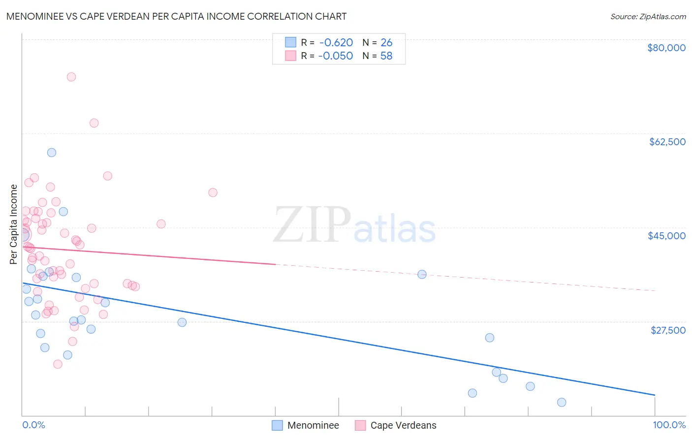 Menominee vs Cape Verdean Per Capita Income