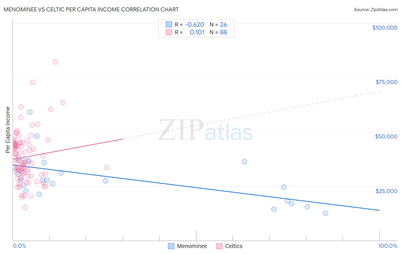 Menominee vs Celtic Per Capita Income