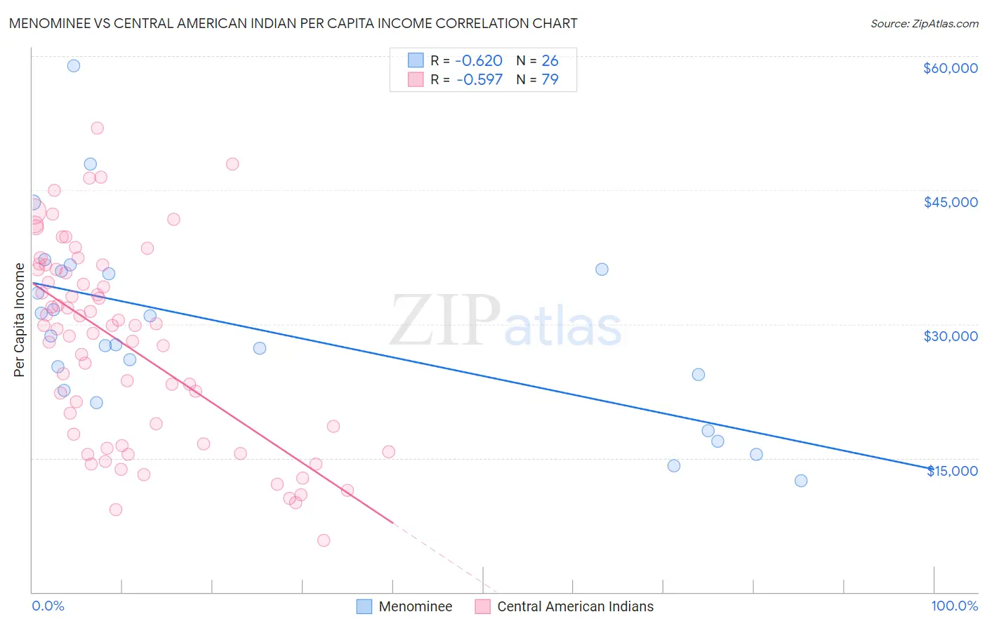 Menominee vs Central American Indian Per Capita Income