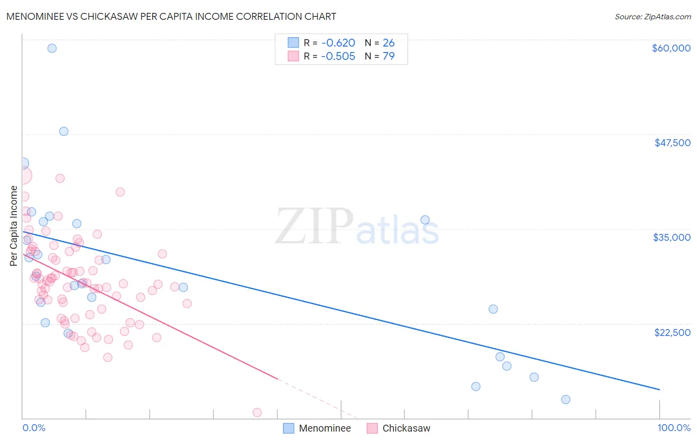 Menominee vs Chickasaw Per Capita Income