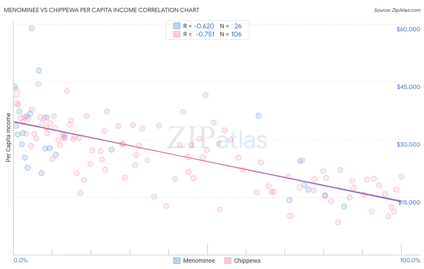 Menominee vs Chippewa Per Capita Income