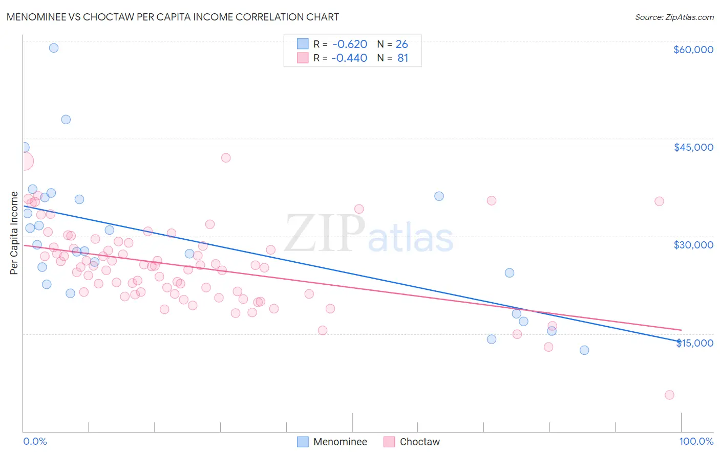 Menominee vs Choctaw Per Capita Income