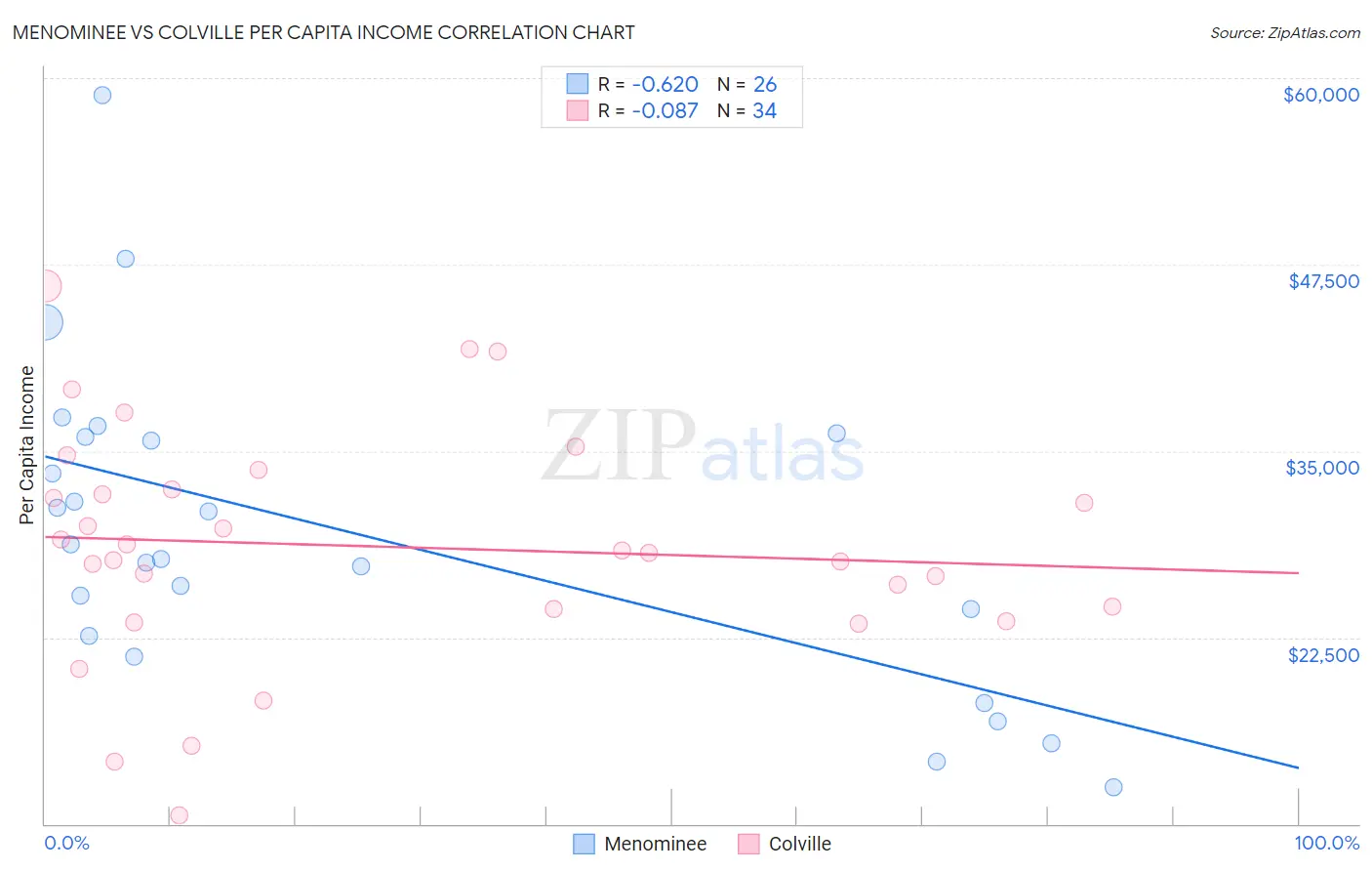 Menominee vs Colville Per Capita Income