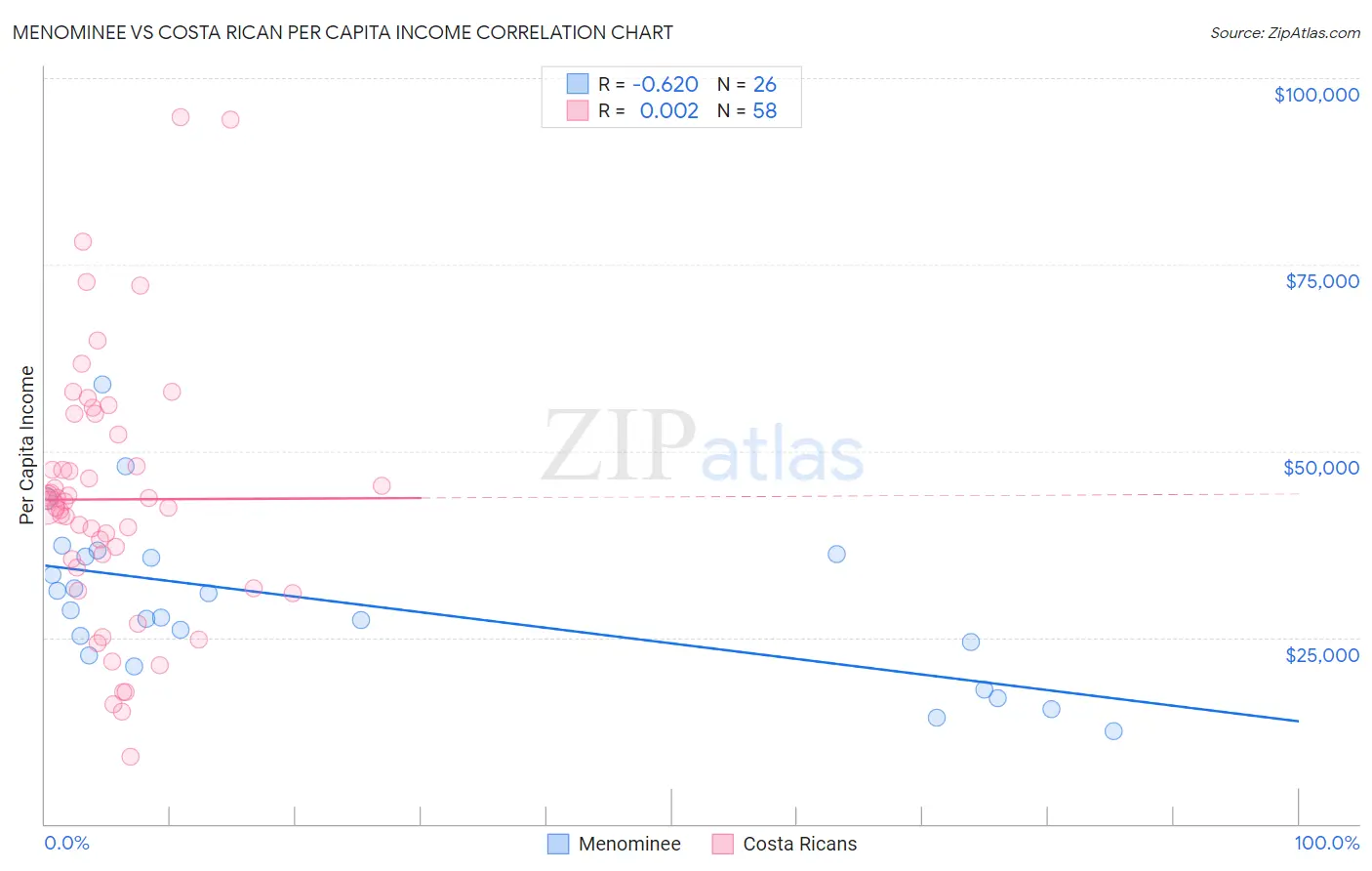 Menominee vs Costa Rican Per Capita Income