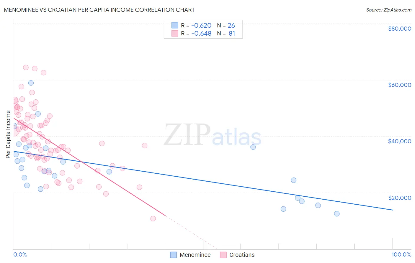 Menominee vs Croatian Per Capita Income