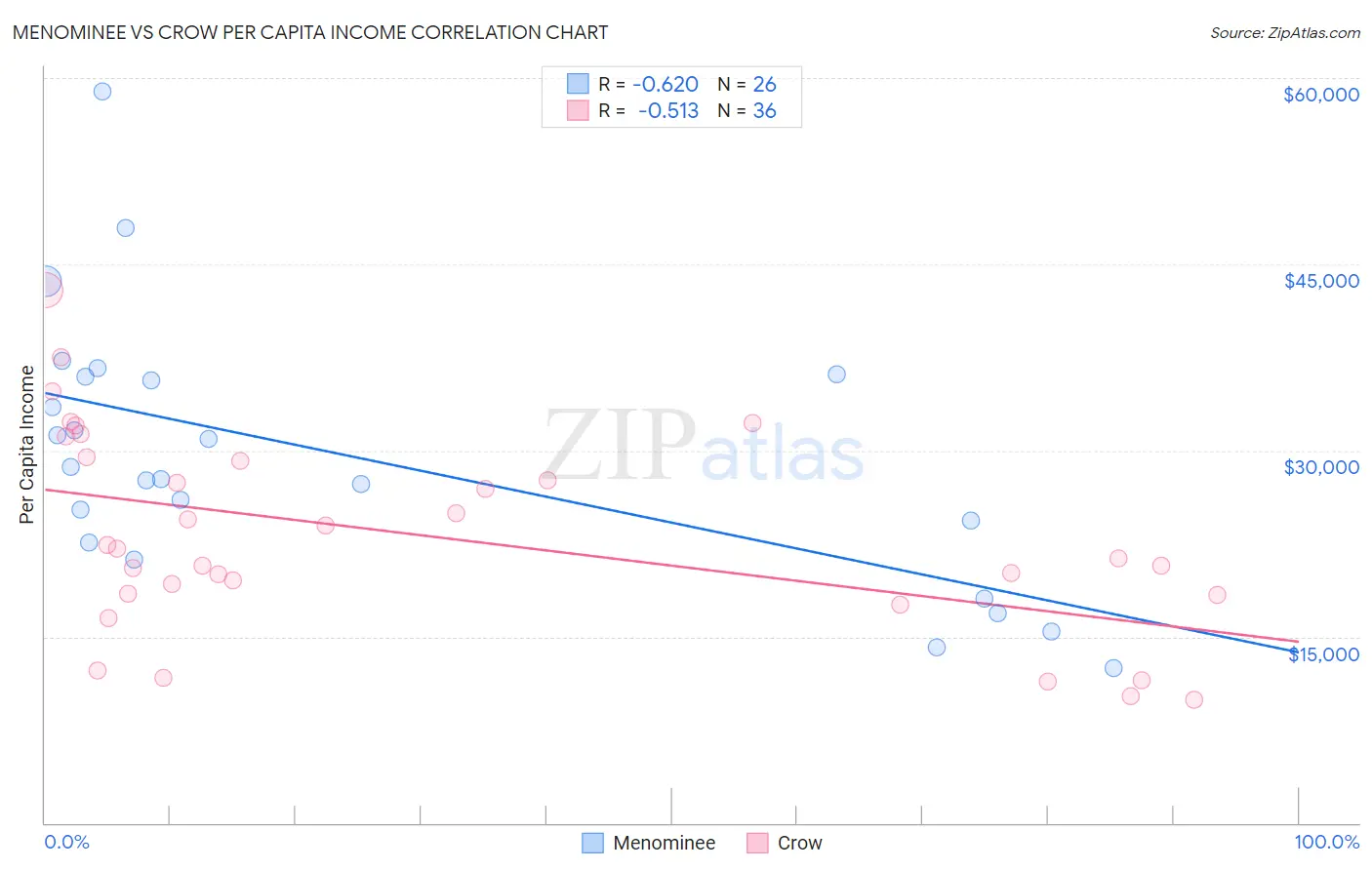 Menominee vs Crow Per Capita Income