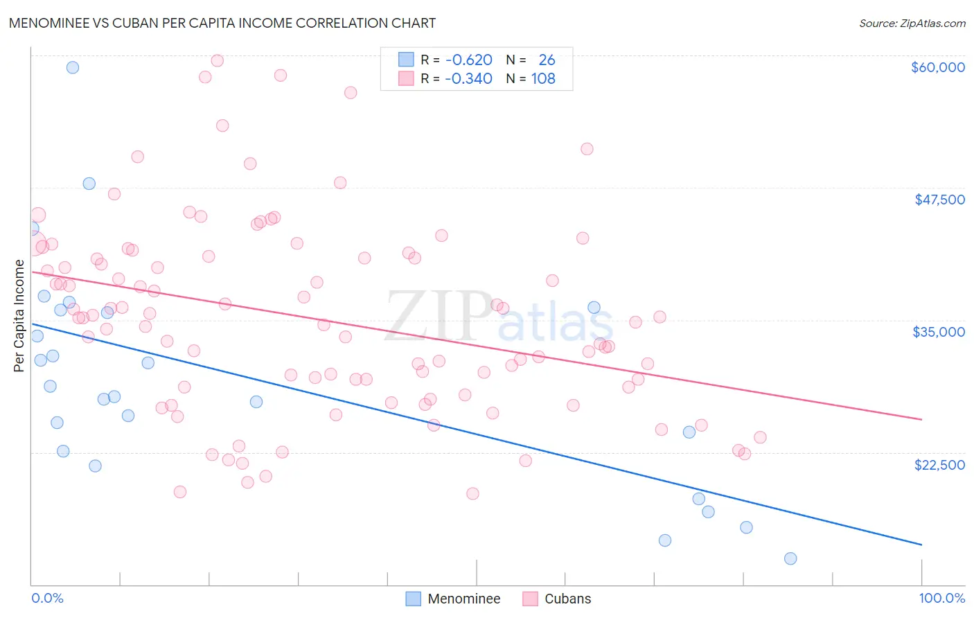 Menominee vs Cuban Per Capita Income
