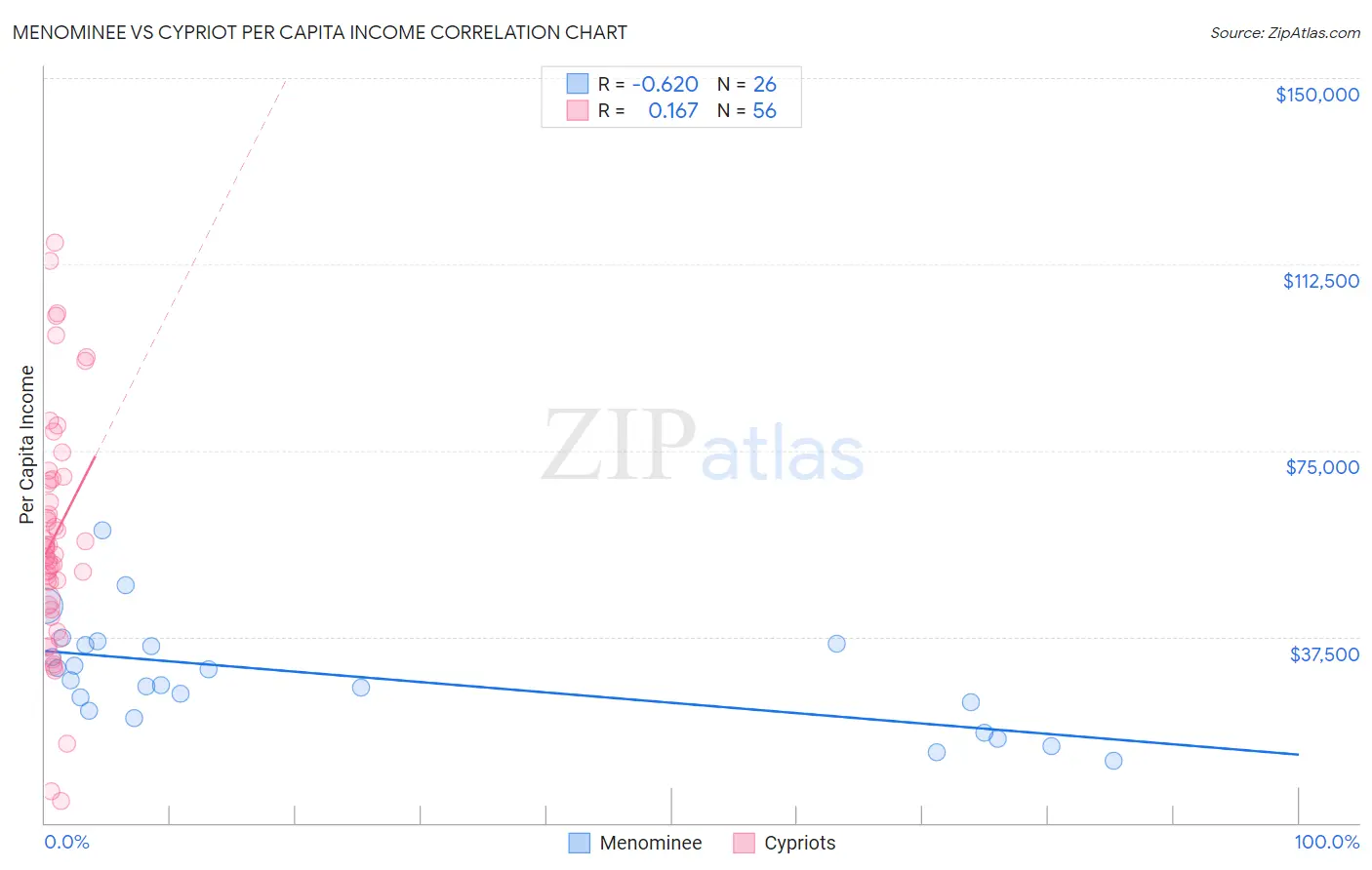 Menominee vs Cypriot Per Capita Income