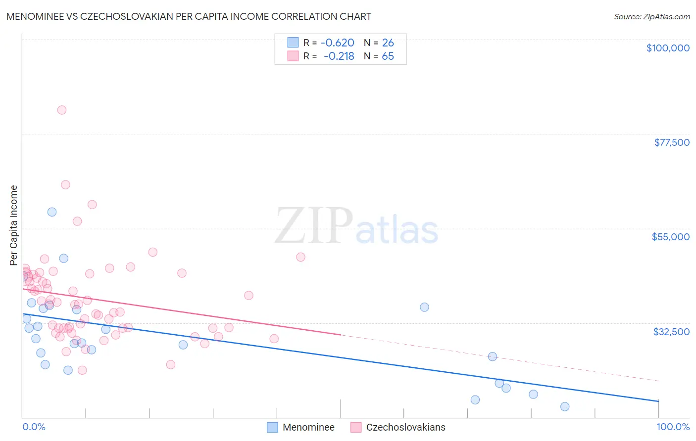 Menominee vs Czechoslovakian Per Capita Income