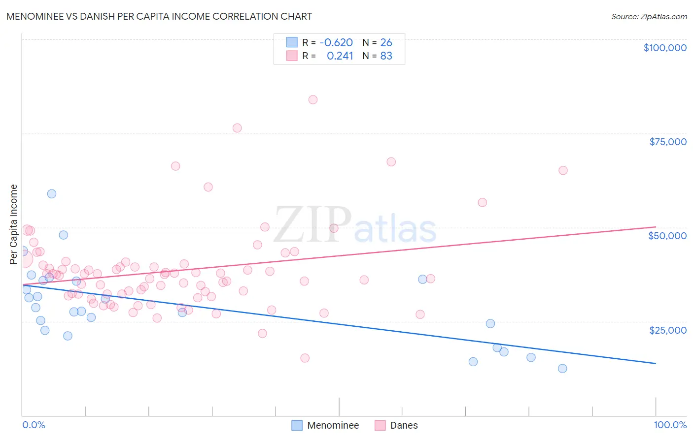 Menominee vs Danish Per Capita Income