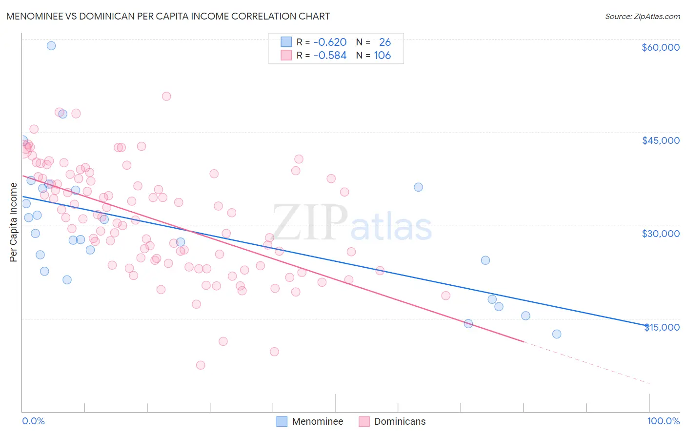 Menominee vs Dominican Per Capita Income