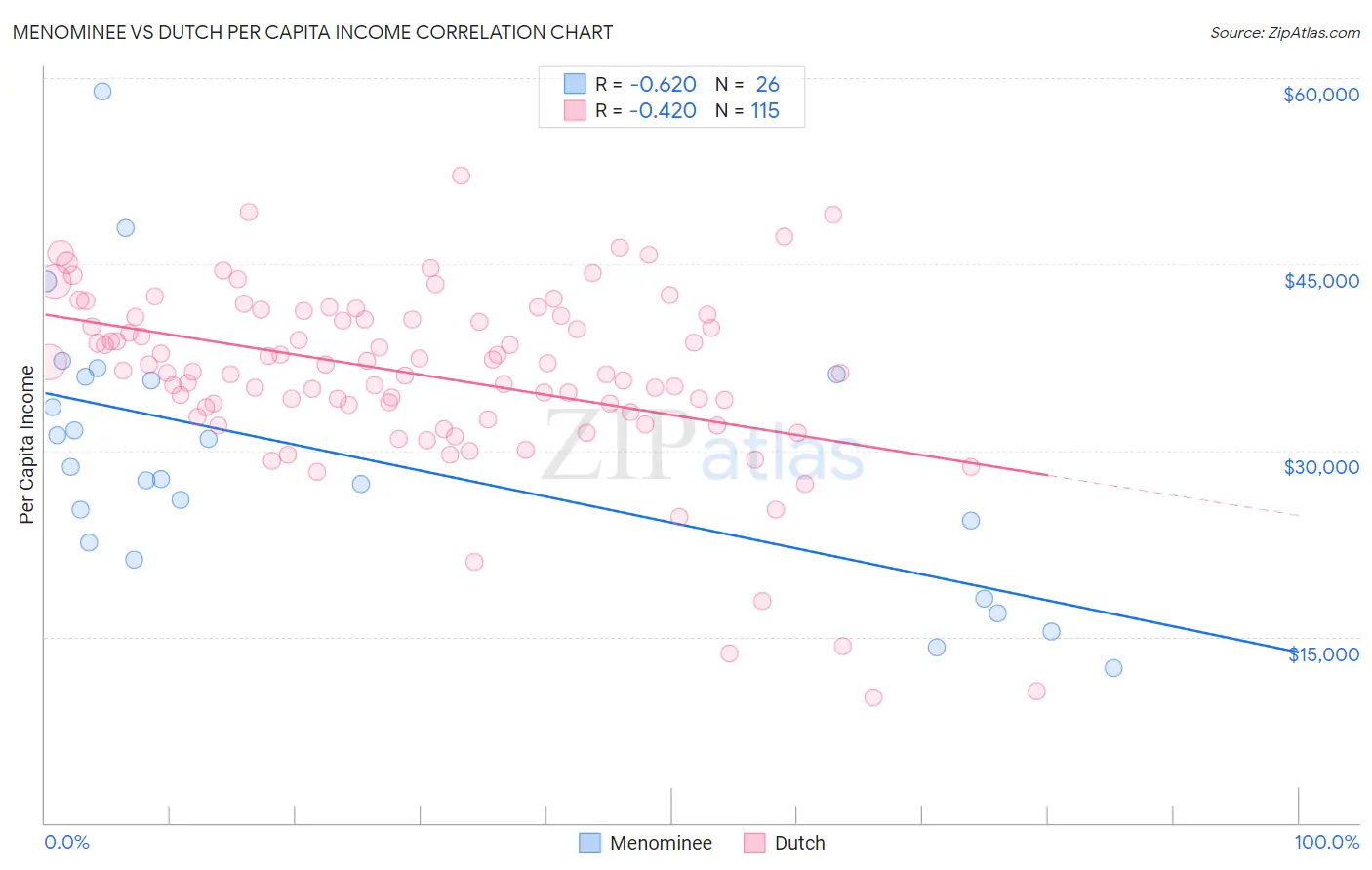 Menominee vs Dutch Per Capita Income