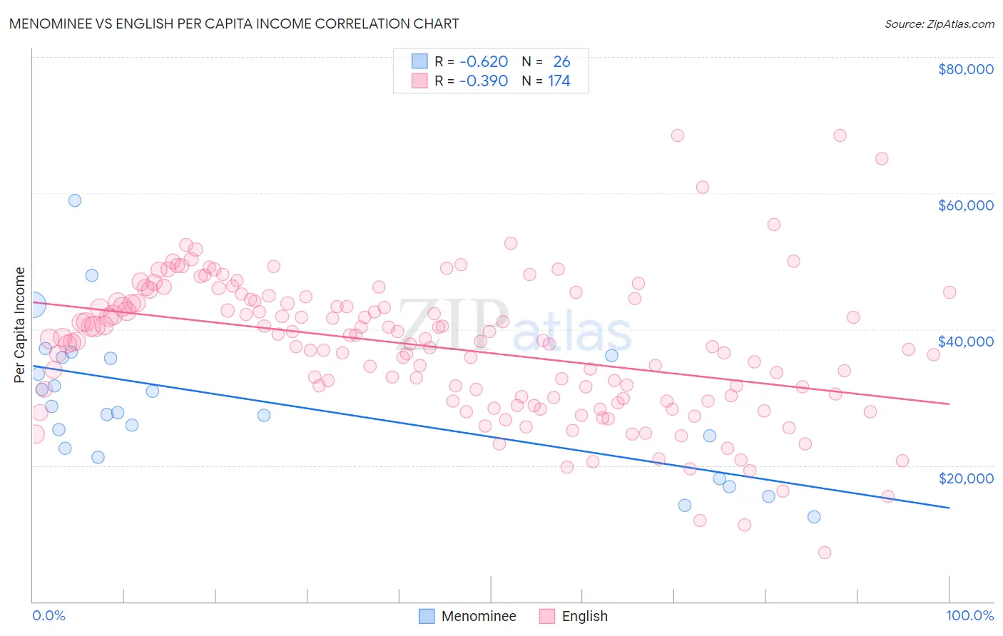 Menominee vs English Per Capita Income