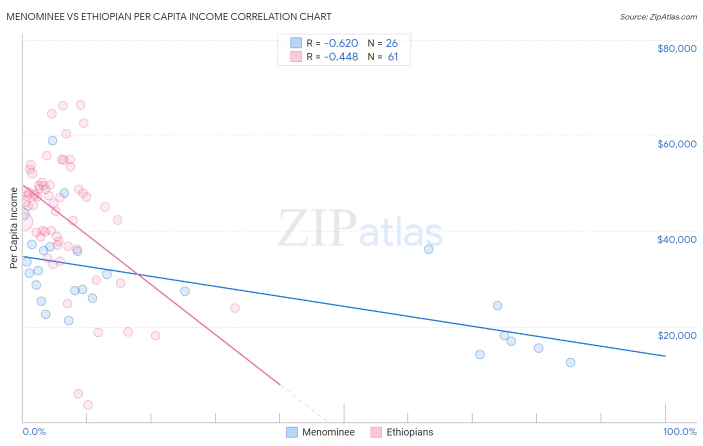Menominee vs Ethiopian Per Capita Income