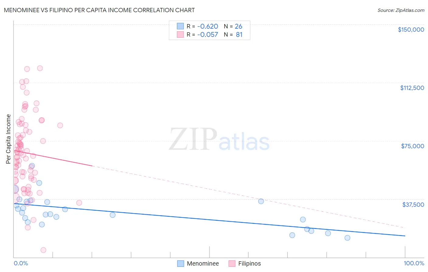 Menominee vs Filipino Per Capita Income