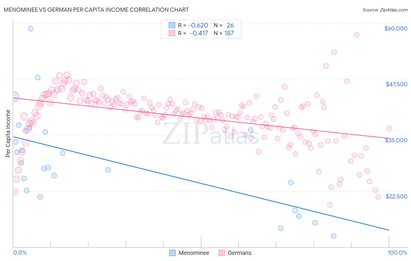 Menominee vs German Per Capita Income