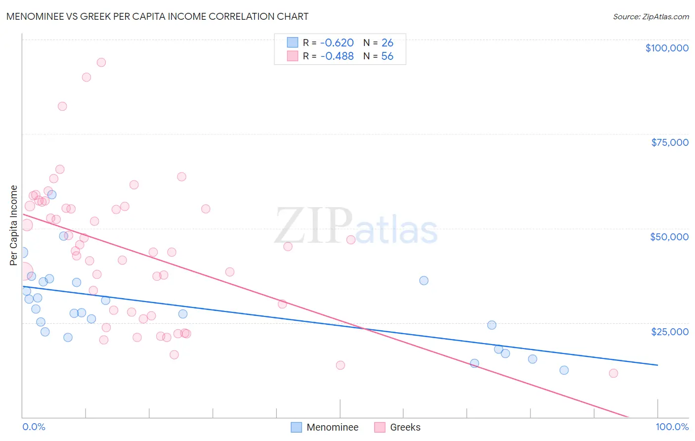 Menominee vs Greek Per Capita Income