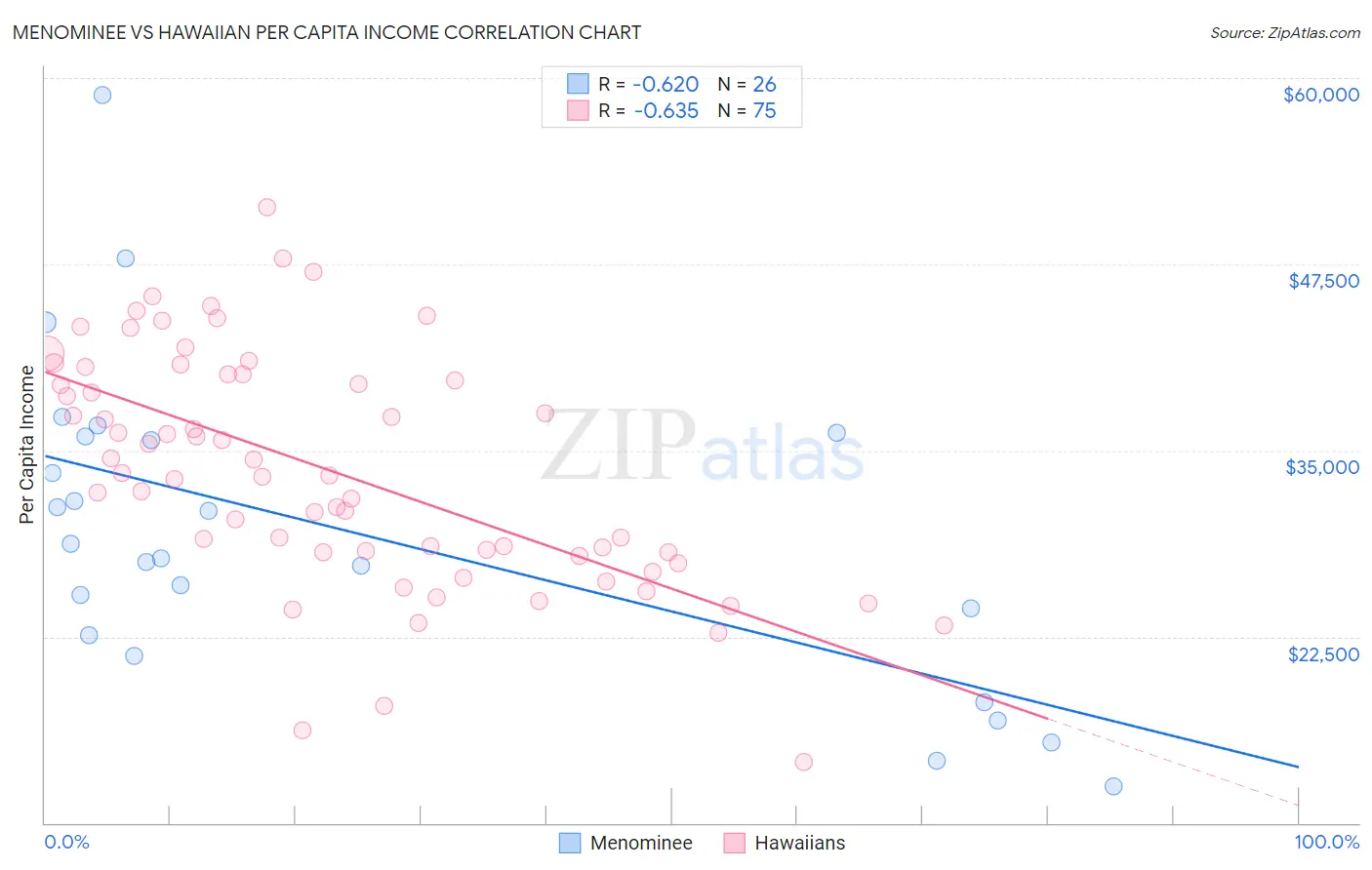 Menominee vs Hawaiian Per Capita Income