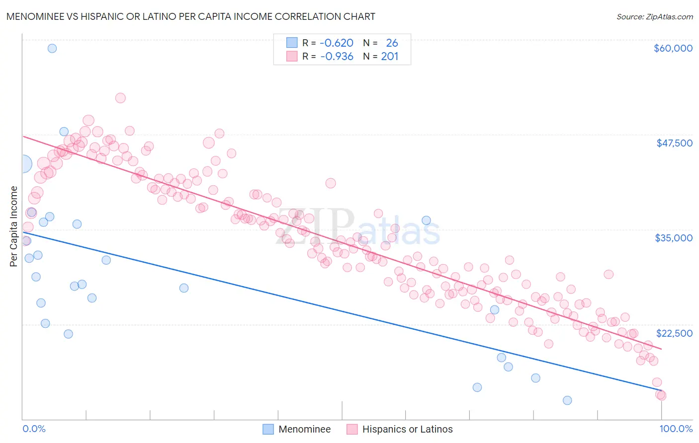 Menominee vs Hispanic or Latino Per Capita Income