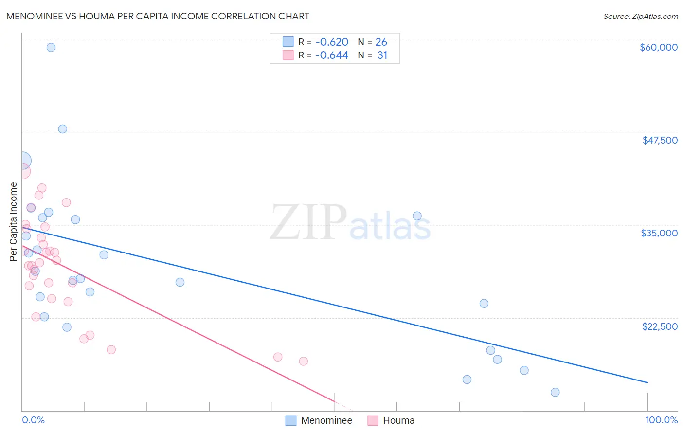 Menominee vs Houma Per Capita Income