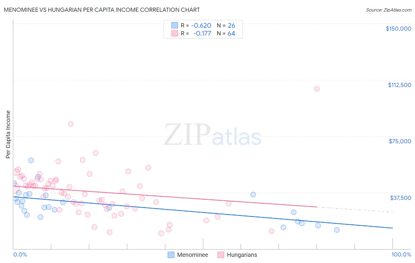 Menominee vs Hungarian Per Capita Income