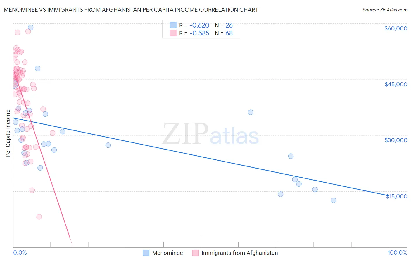 Menominee vs Immigrants from Afghanistan Per Capita Income