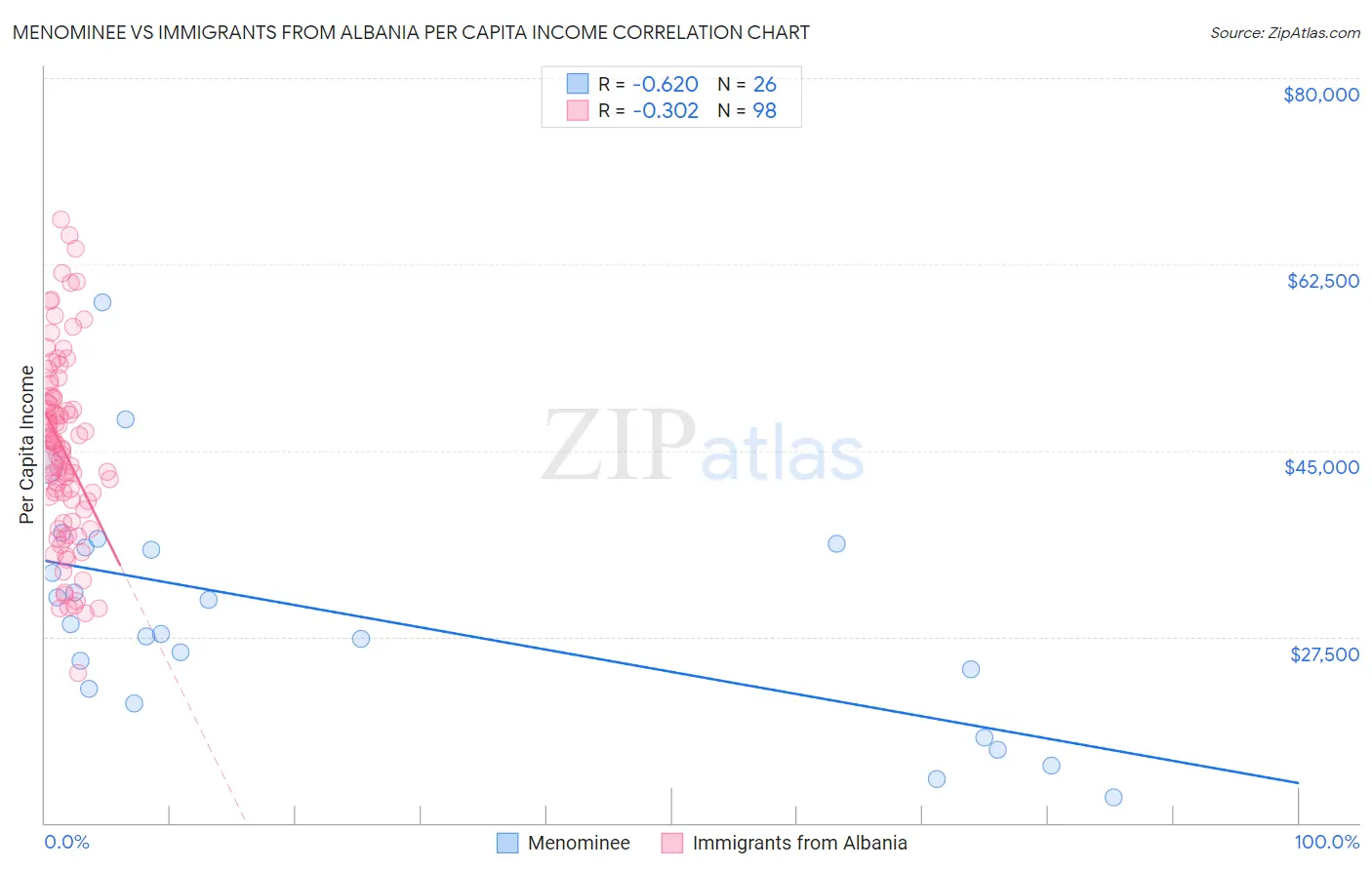 Menominee vs Immigrants from Albania Per Capita Income