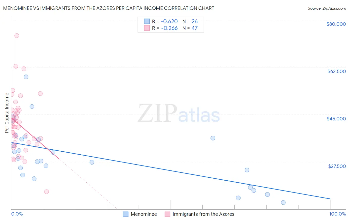 Menominee vs Immigrants from the Azores Per Capita Income