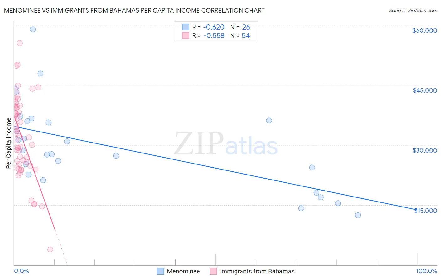 Menominee vs Immigrants from Bahamas Per Capita Income