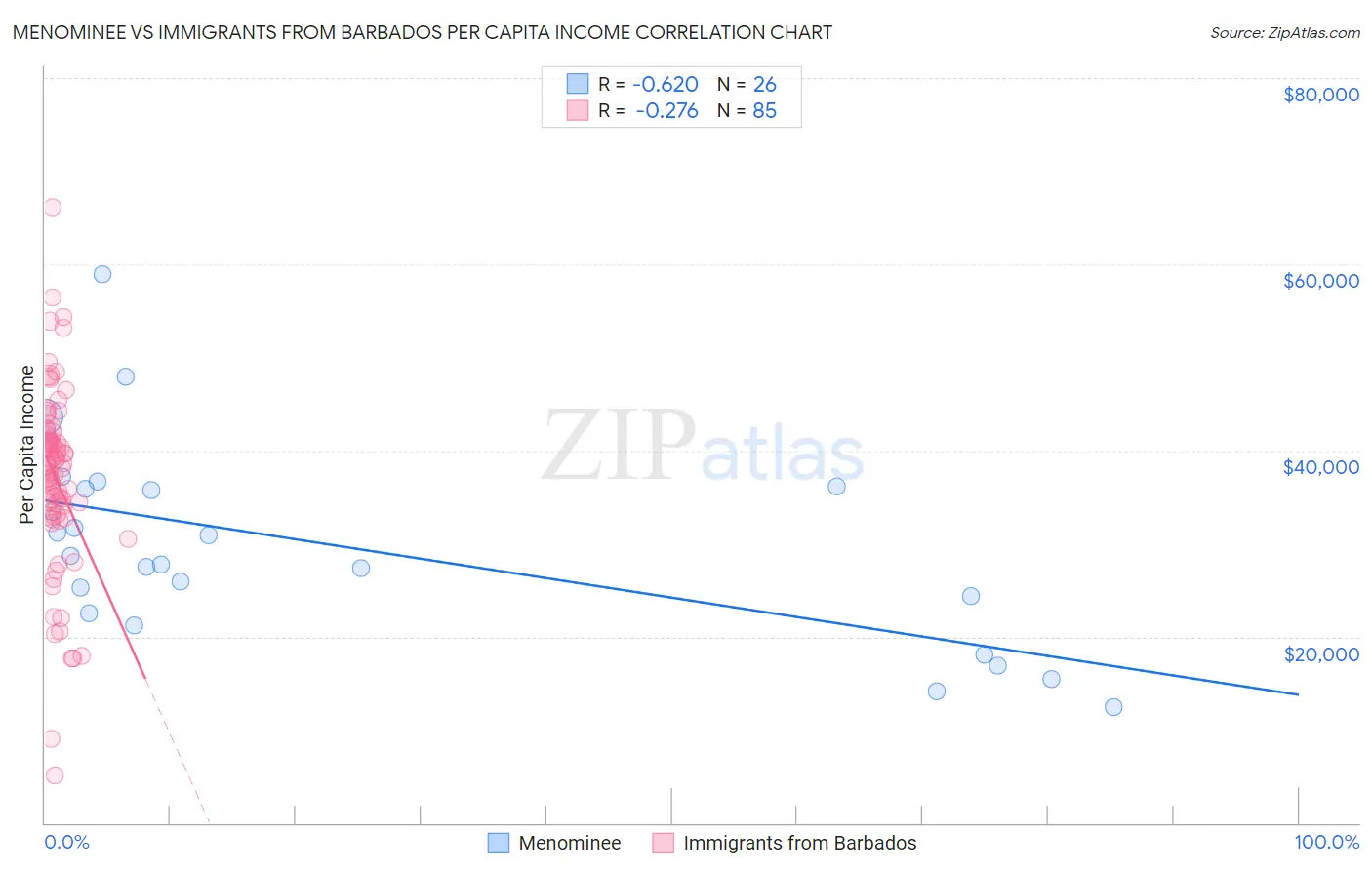 Menominee vs Immigrants from Barbados Per Capita Income