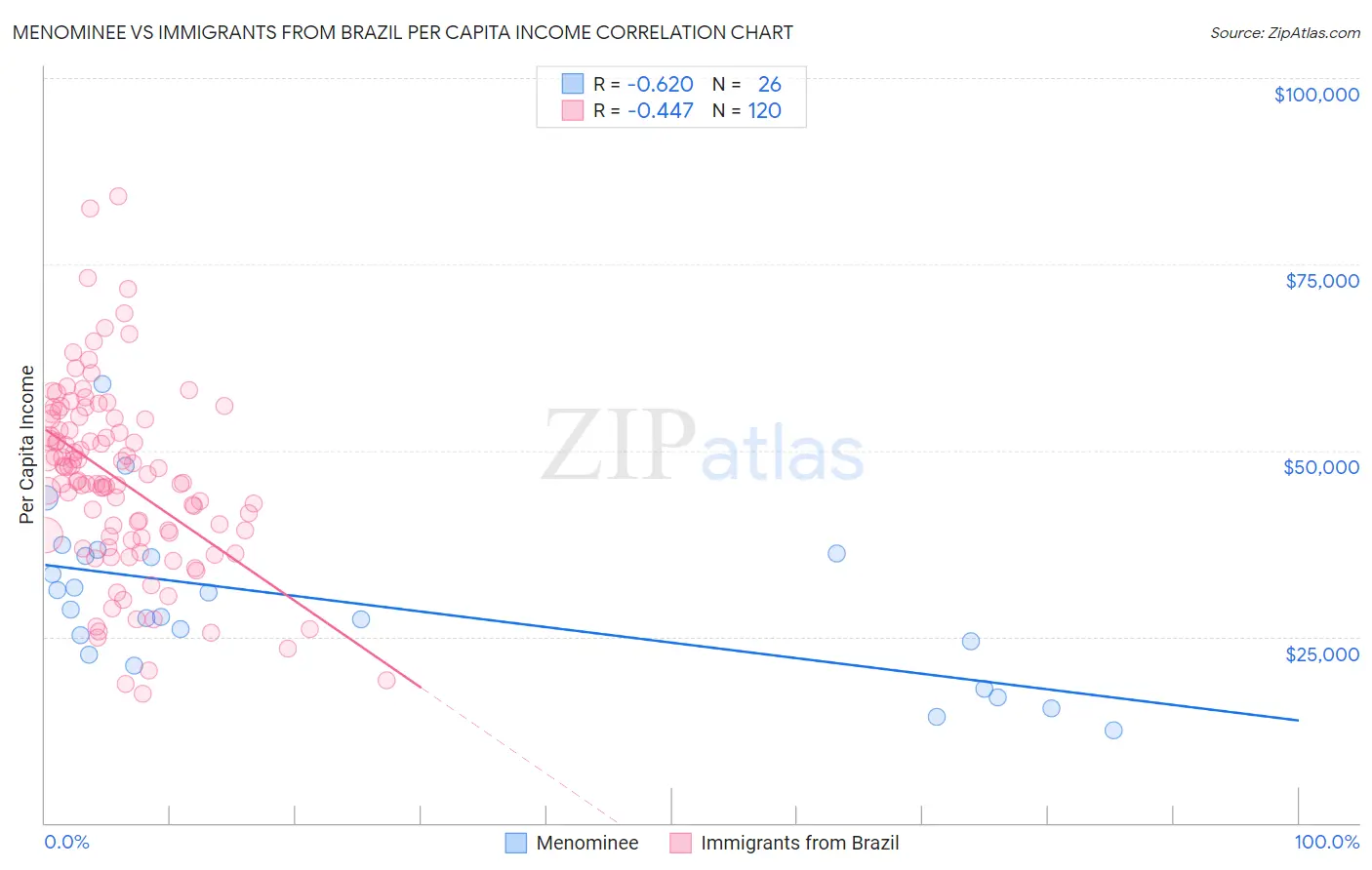 Menominee vs Immigrants from Brazil Per Capita Income