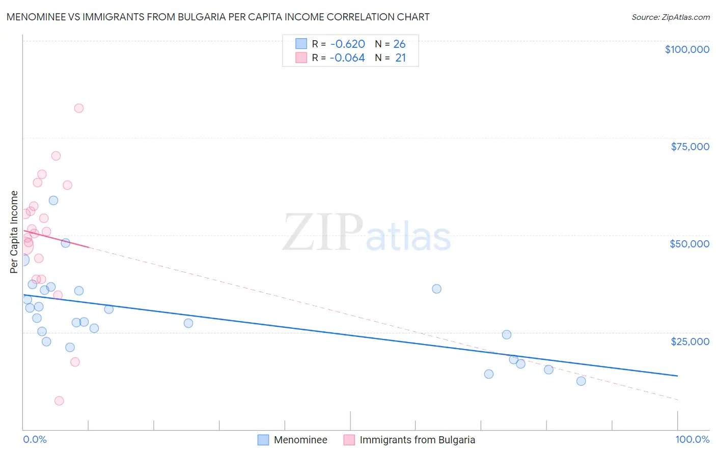 Menominee vs Immigrants from Bulgaria Per Capita Income