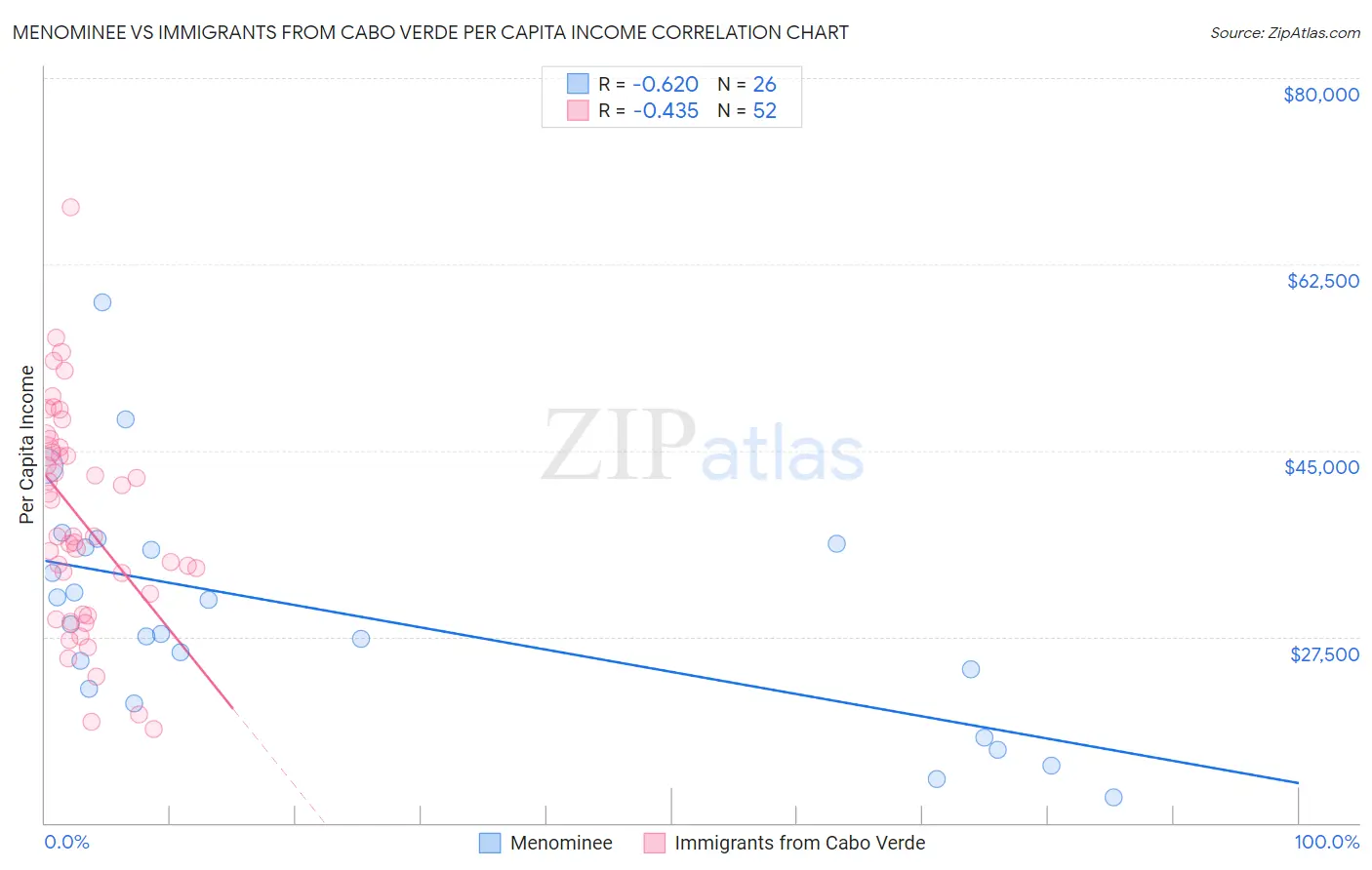 Menominee vs Immigrants from Cabo Verde Per Capita Income