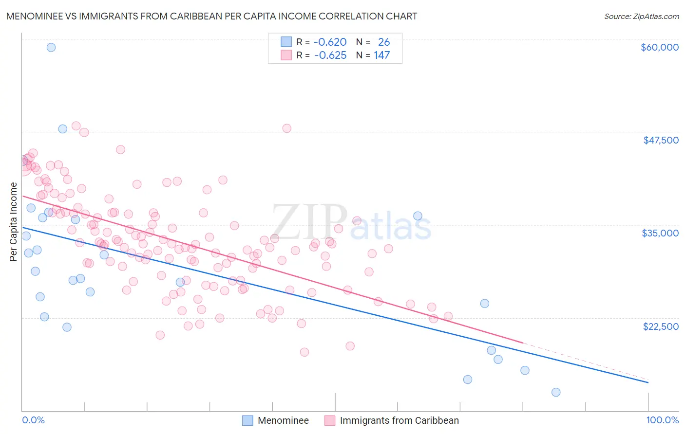 Menominee vs Immigrants from Caribbean Per Capita Income