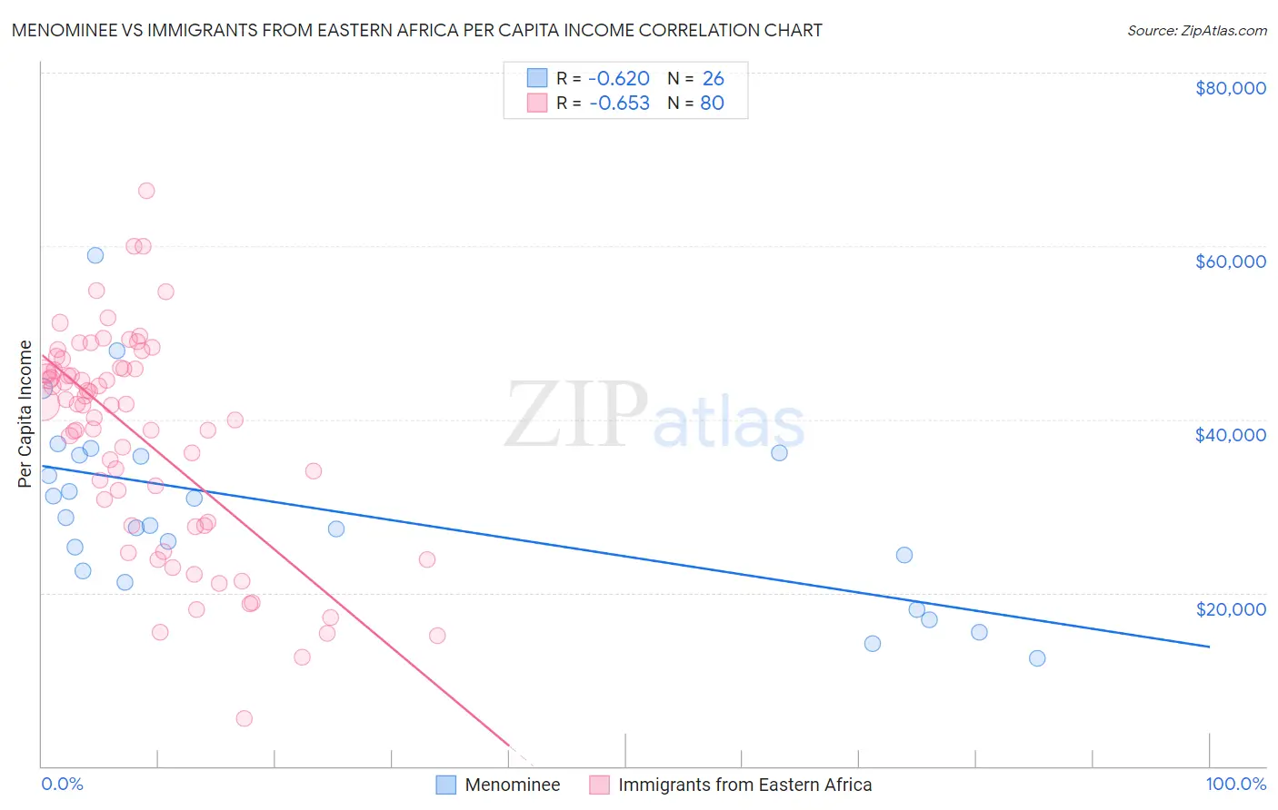 Menominee vs Immigrants from Eastern Africa Per Capita Income