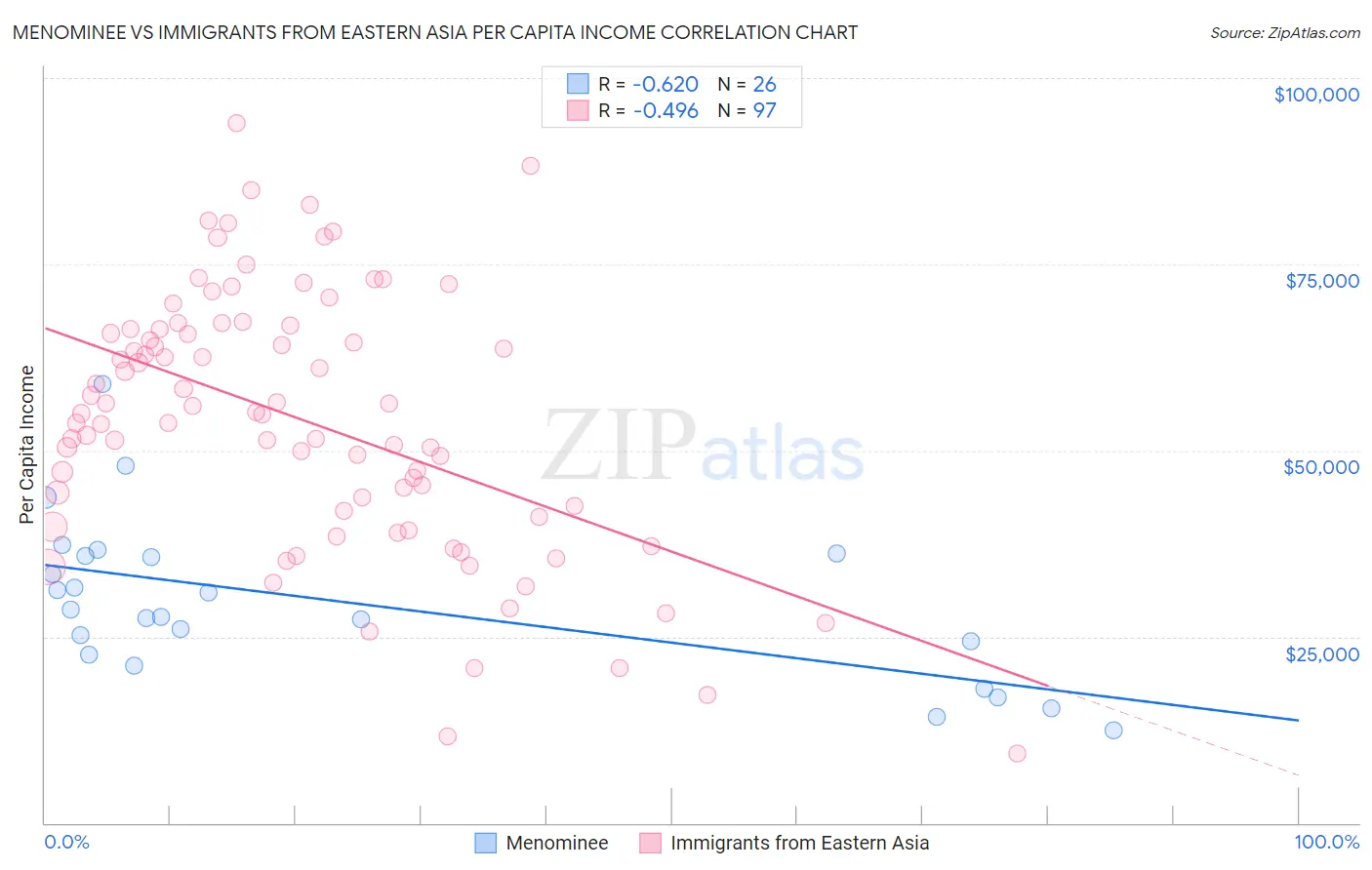 Menominee vs Immigrants from Eastern Asia Per Capita Income