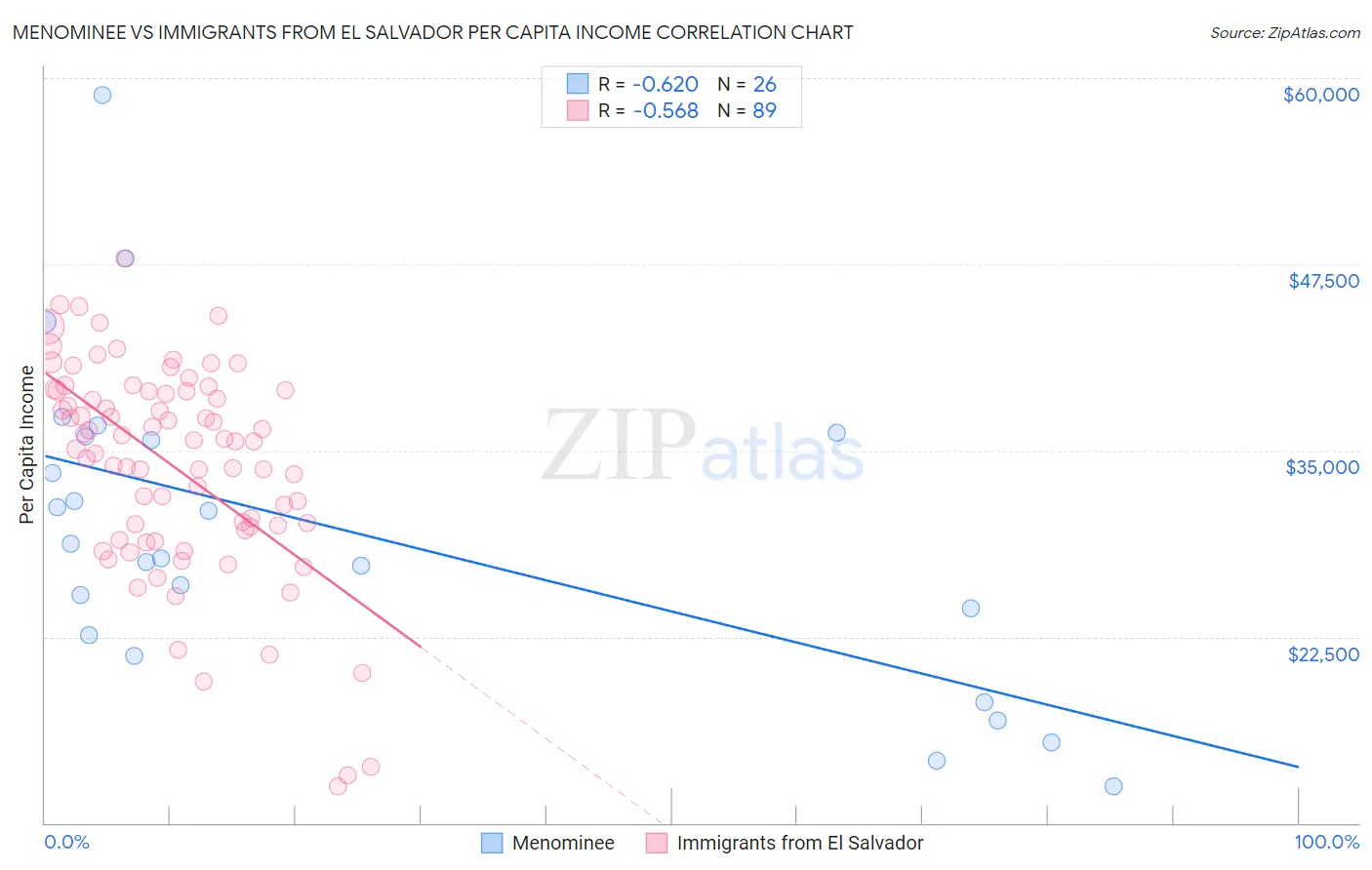 Menominee vs Immigrants from El Salvador Per Capita Income