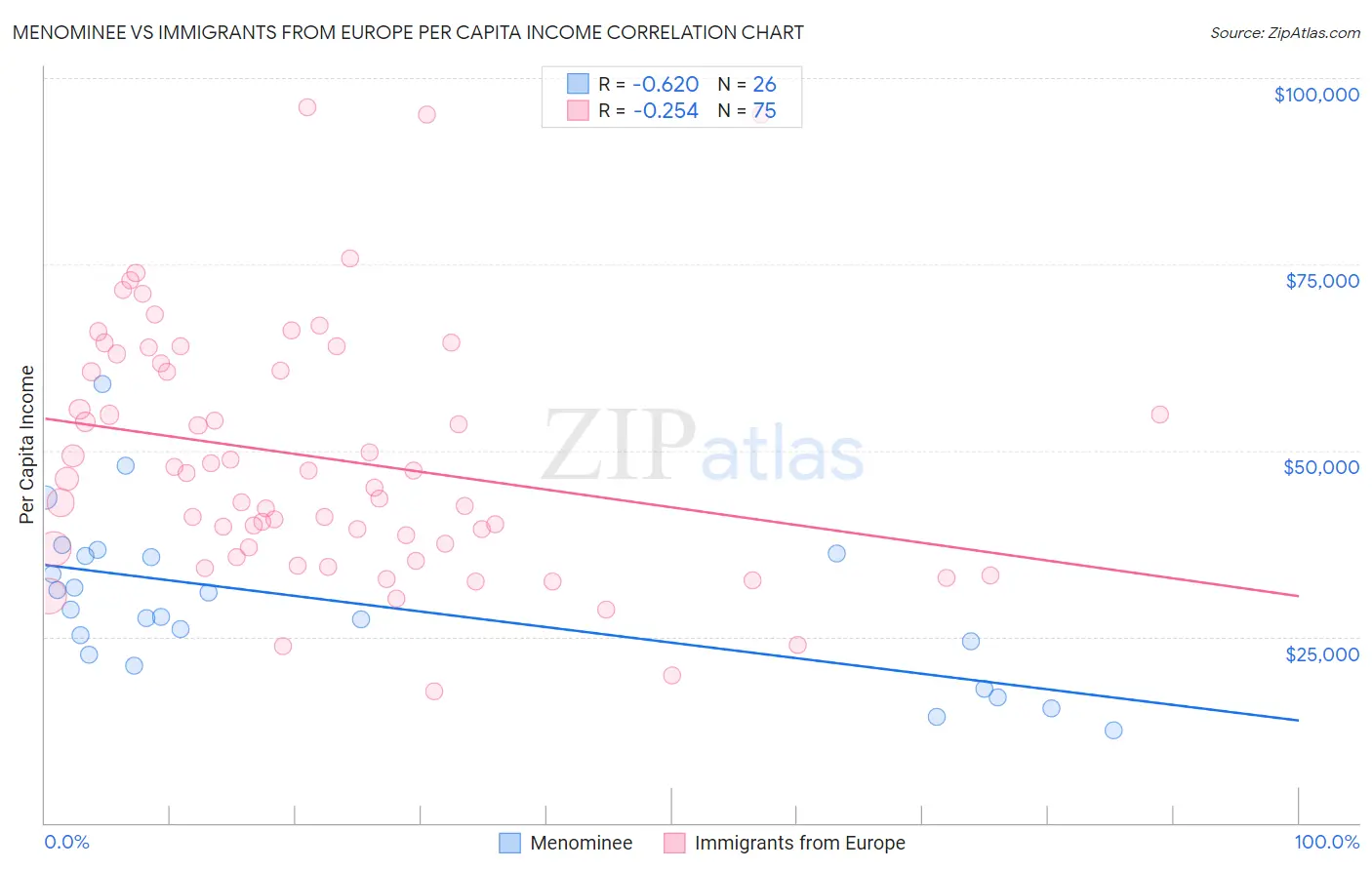 Menominee vs Immigrants from Europe Per Capita Income