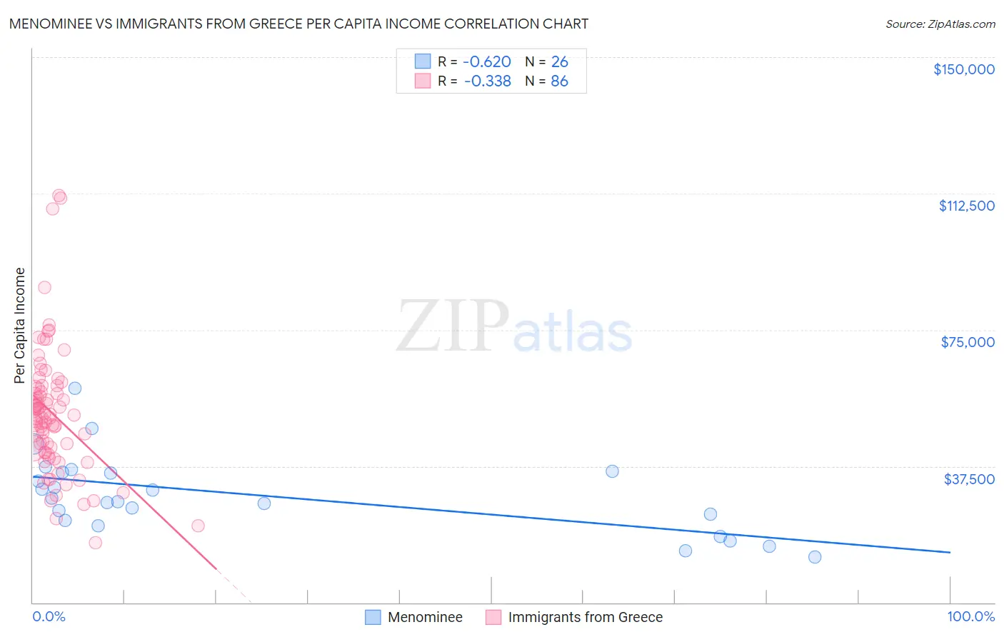 Menominee vs Immigrants from Greece Per Capita Income