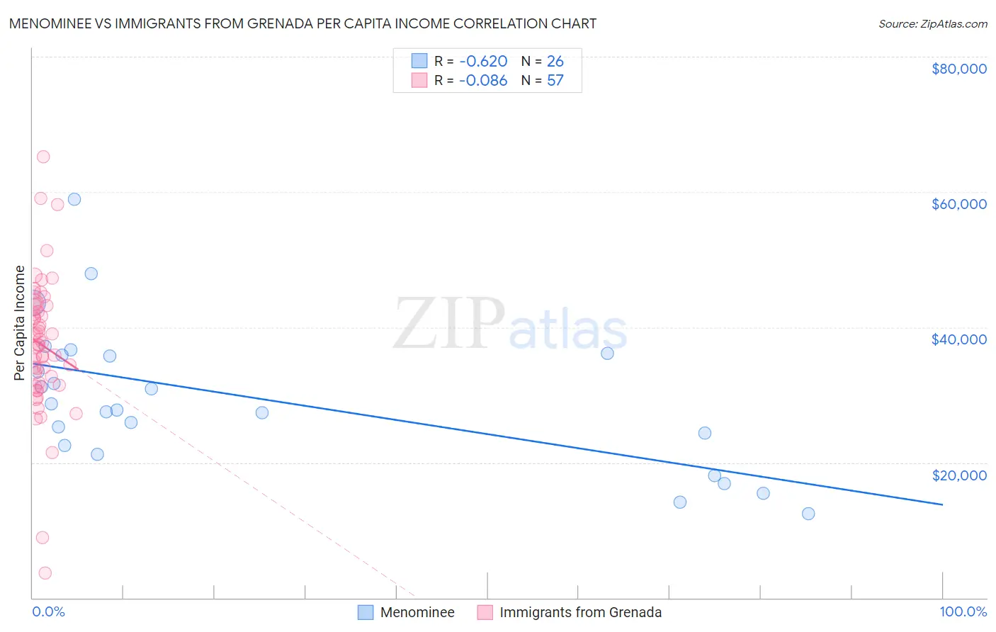 Menominee vs Immigrants from Grenada Per Capita Income