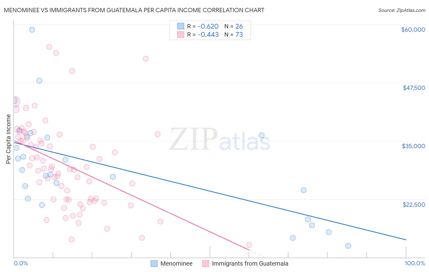 Menominee vs Immigrants from Guatemala Per Capita Income