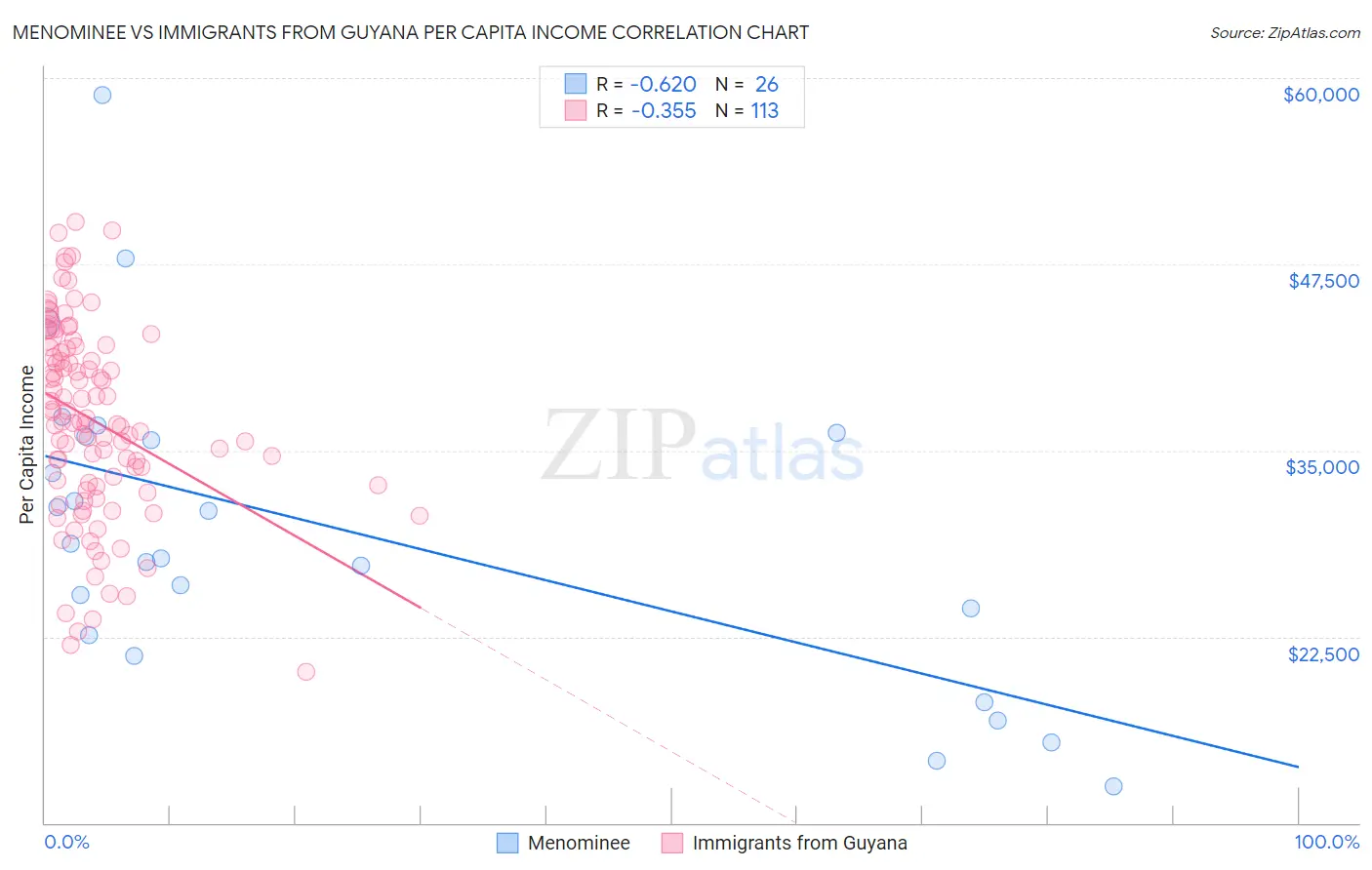 Menominee vs Immigrants from Guyana Per Capita Income